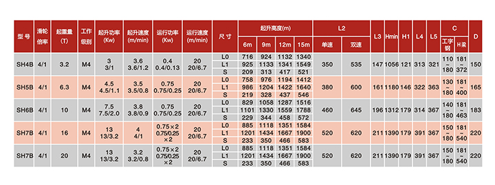 SH固定式鋼絲繩電動(dòng)葫蘆(滑輪倍率4/1)技術(shù)參數(shù)